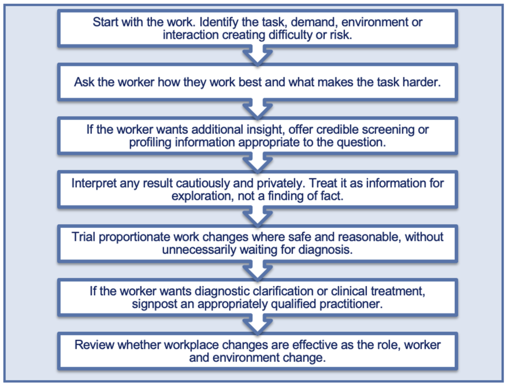 Seven-step flowchart showing a work-focused approach to neurodiversity support: identify workplace barriers, consult the worker, offer voluntary screening where appropriate, interpret results cautiously and confidentially, trial reasonable workplace adjustments, support clinical referral if requested, and regularly review the effectiveness of adjustments.